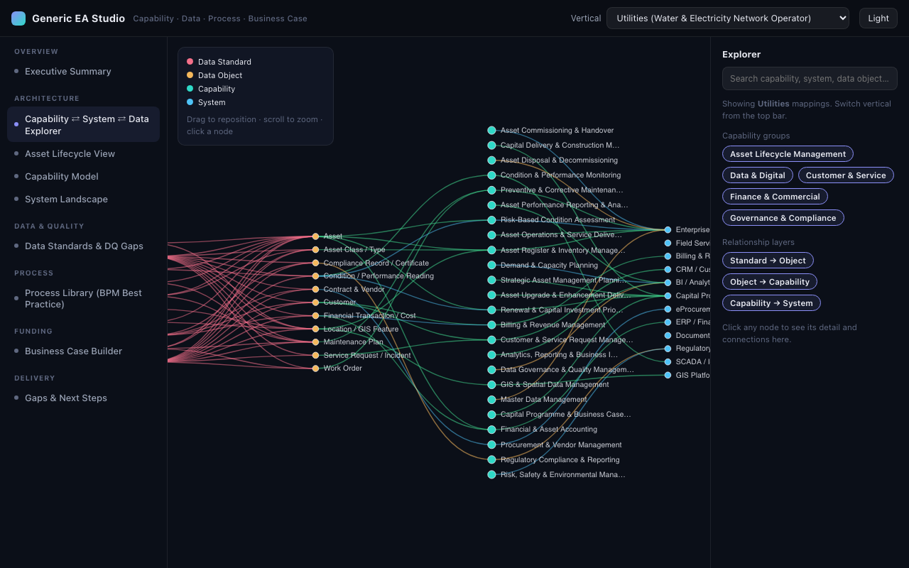 Architecture Explorer showing a network graph connecting data standards, data objects, capabilities and systems, filterable by capability group