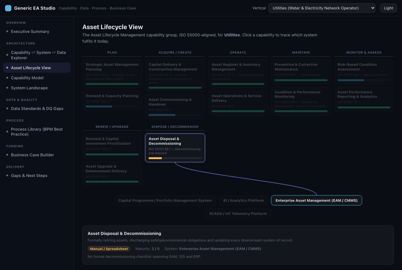 Asset lifecycle view showing capabilities placed on ISO 55000 stages, with a manual/spreadsheet-only stage flagged as a coverage gap